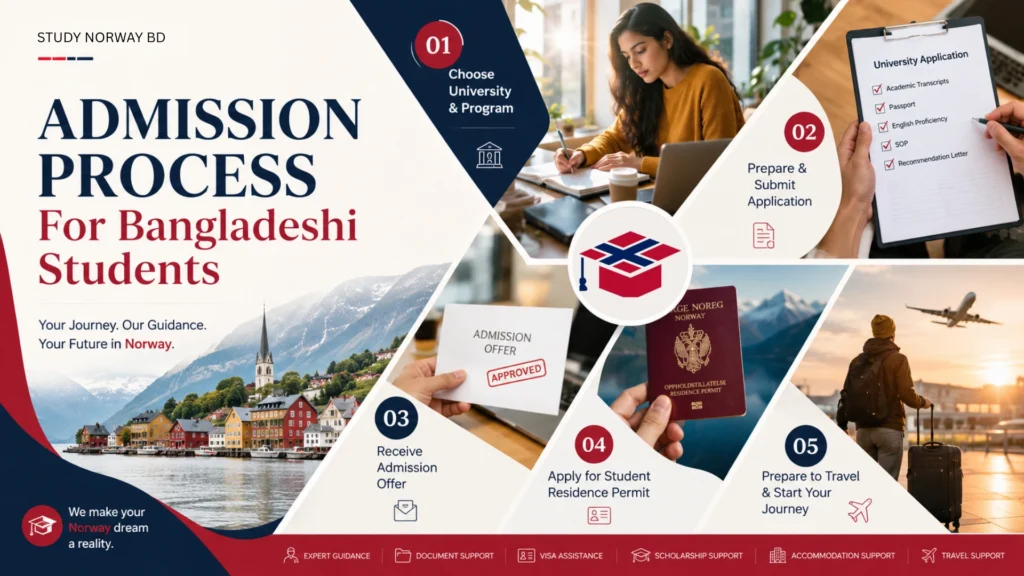 Norway University Admission process for Bangladeshi students to study in Norway, showing university selection, application preparation, admission offer, student residence permit, and travel planning.